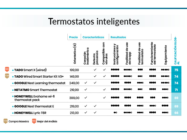 Cuadro comparativo 7 termostatos inteligentes